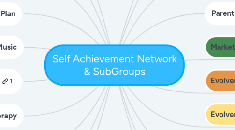 Mind Map: Self Achievement Network & SubGroups