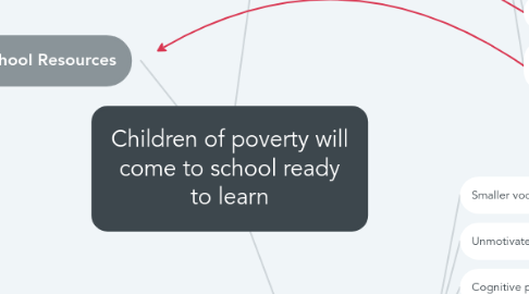 Mind Map: Children of poverty will come to school ready to learn