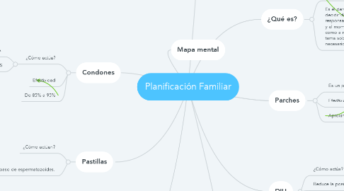Mind Map: Planificación Familiar
