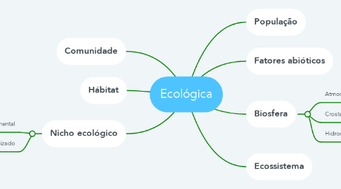 Mind Map: Ecológica