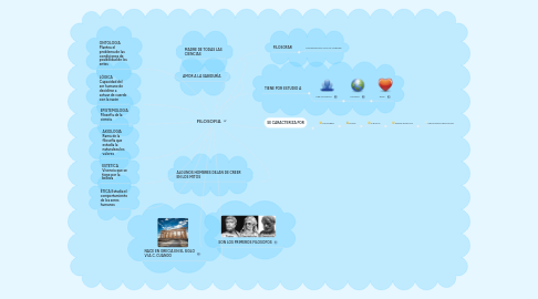 Mind Map: FILOSOFIA