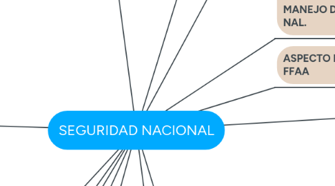 Mind Map: SEGURIDAD NACIONAL