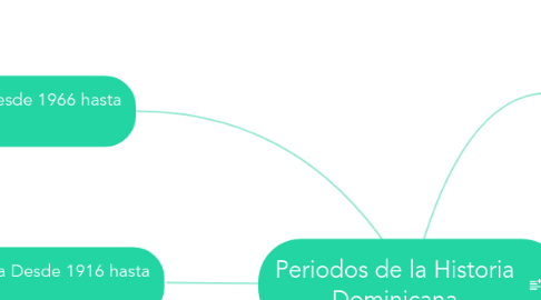 Mind Map: Periodos de la Historia Dominicana