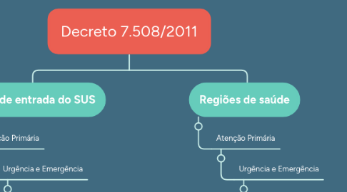 Mind Map: Decreto 7.508/2011