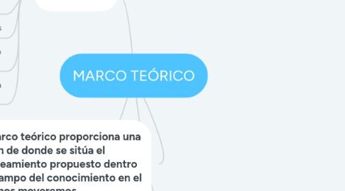 Mind Map: MARCO TEÓRICO