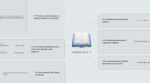 Mind Map: MODULO 4