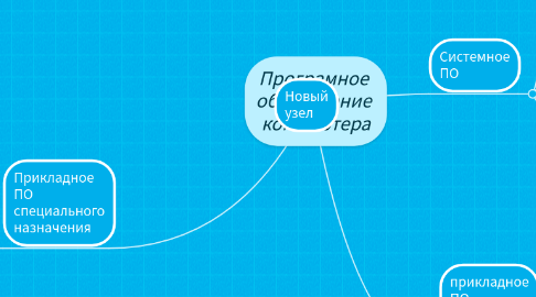 Mind Map: Програмное обеспечение компьютера