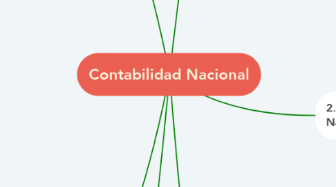 Mind Map: Contabilidad Nacional