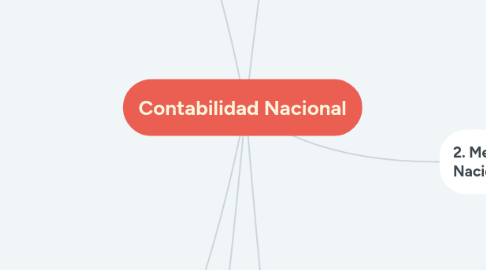 Mind Map: Contabilidad Nacional