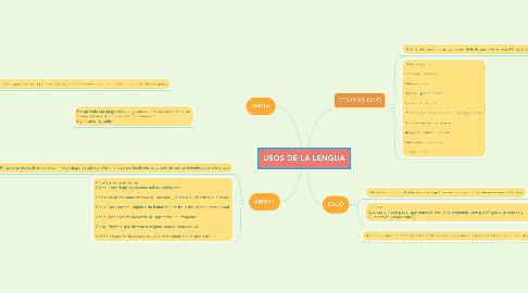 Mind Map: USOS DE LA LENGUA