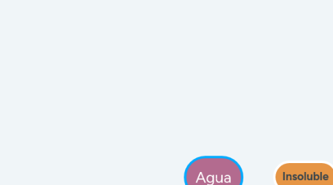 Mind Map: Agua