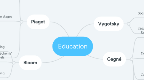 Mind Map: Education
