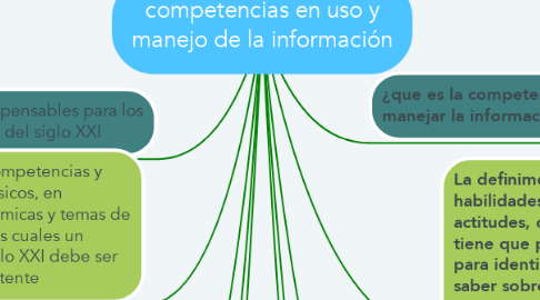 Mind Map: competencias en uso y manejo de la información