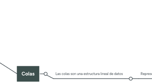 Mind Map: Estructura de datos (1)