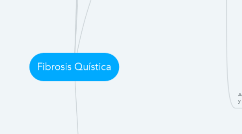 Mind Map: Fibrosis Quística