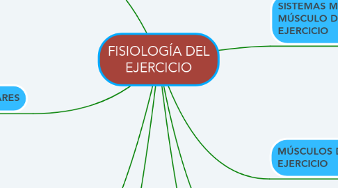 Mind Map: FISIOLOGÍA DEL EJERCICIO