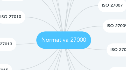 Mind Map: Normativa 27000