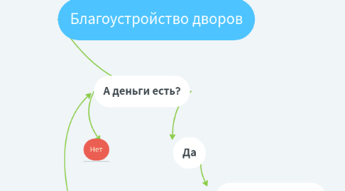 Mind Map: Благоустройство дворов