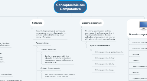 Mind Map: Conceptos básicos Computadora