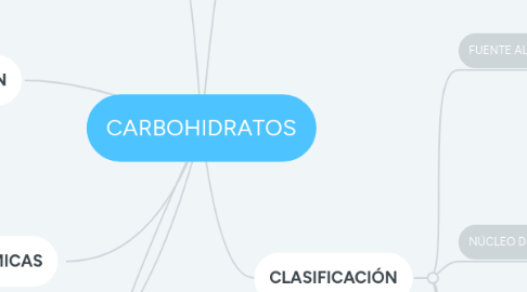 Mind Map: CARBOHIDRATOS