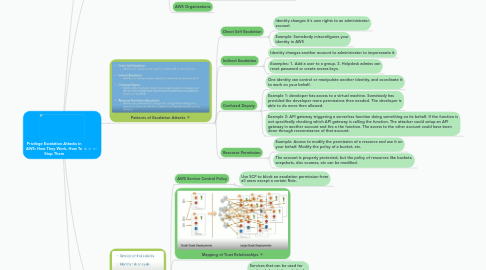 Mind Map: Privilege Escalation Attacks in AWS: How They Work, How To Stop Them