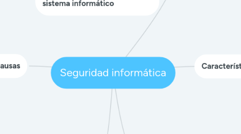 Mind Map: Seguridad informática