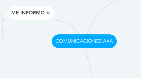 Mind Map: COMUNICACIONES AXA