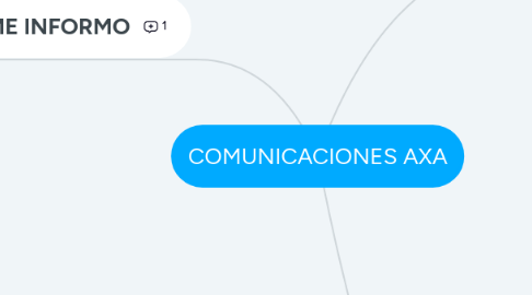 Mind Map: COMUNICACIONES AXA