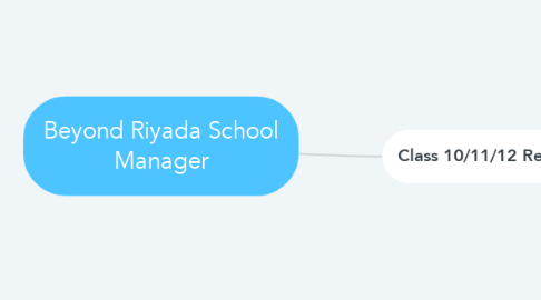 Mind Map: Beyond Riyada School Manager