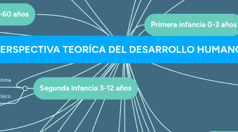 Mind Map: PERSPECTIVA TEORÍCA DEL DESARROLLO HUMANO