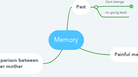 Mind Map: Memory