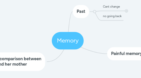 Mind Map: Memory