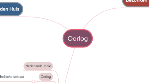 Mind Map: Oorlog