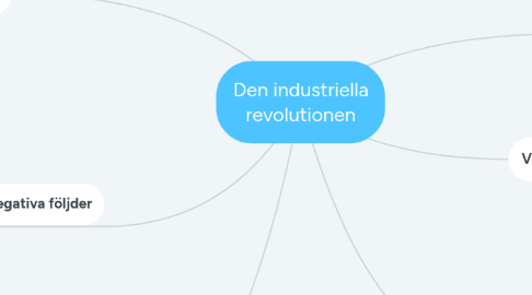 Mind Map: Den industriella revolutionen