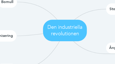 Mind Map: Den industriella revolutionen