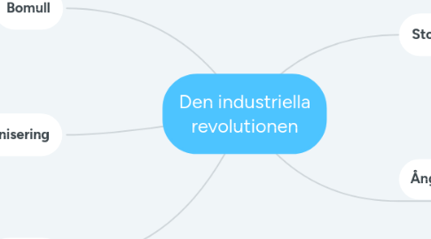 Mind Map: Den industriella revolutionen