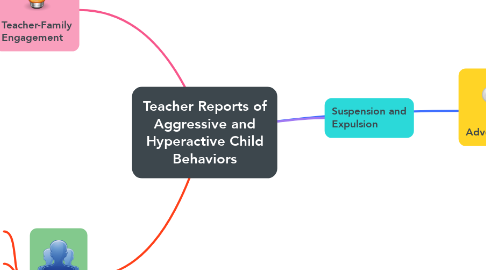 Mind Map: Teacher Reports of Aggressive and Hyperactive Child Behaviors