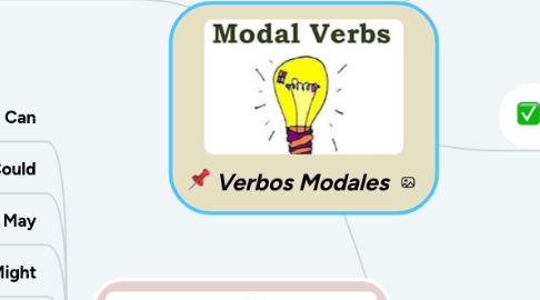 Mind Map: Verbos Modales