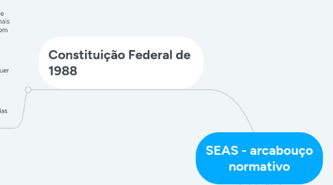 Mind Map: SEAS - arcabouço normativo