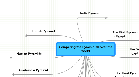 Mind Map: Comparing the Pyramid all over the world