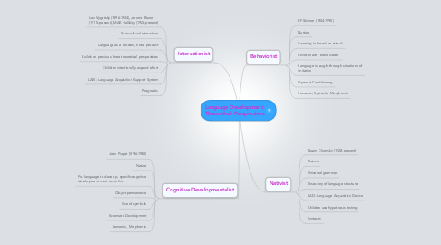 Mind Map: Language Development: Theoretical Perspectives