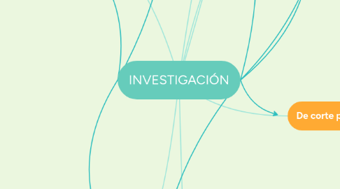 Mind Map: INVESTIGACIÓN