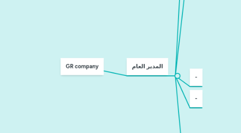 Mind Map: GR company