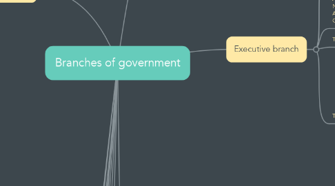 Mind Map: Branches of government