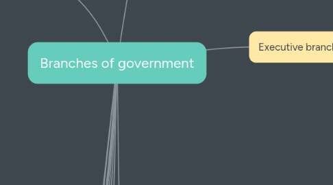 Mind Map: Branches of government