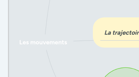 Mind Map: Les mouvements