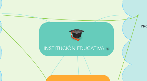 Mind Map: INSTITUCIÓN EDUCATIVA