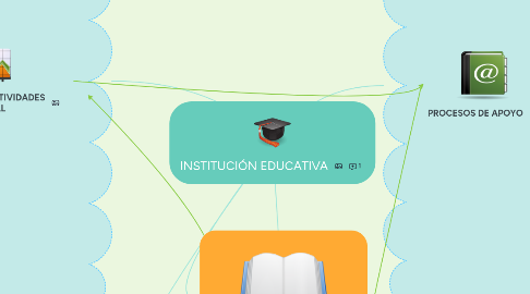 Mind Map: INSTITUCIÓN EDUCATIVA