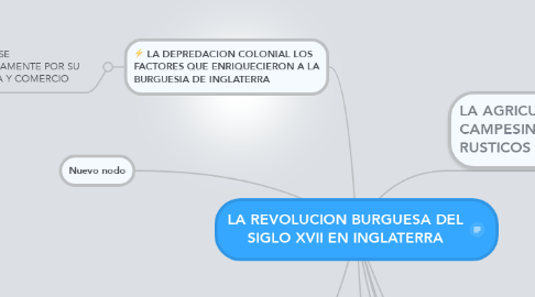 Mind Map: LA REVOLUCION BURGUESA DEL SIGLO XVII EN INGLATERRA