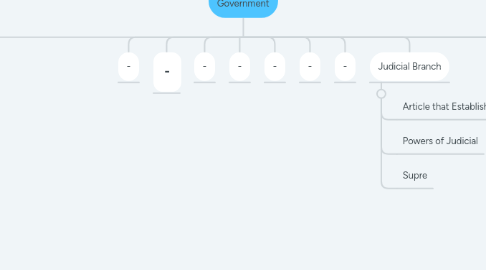 Mind Map: Branches of Government